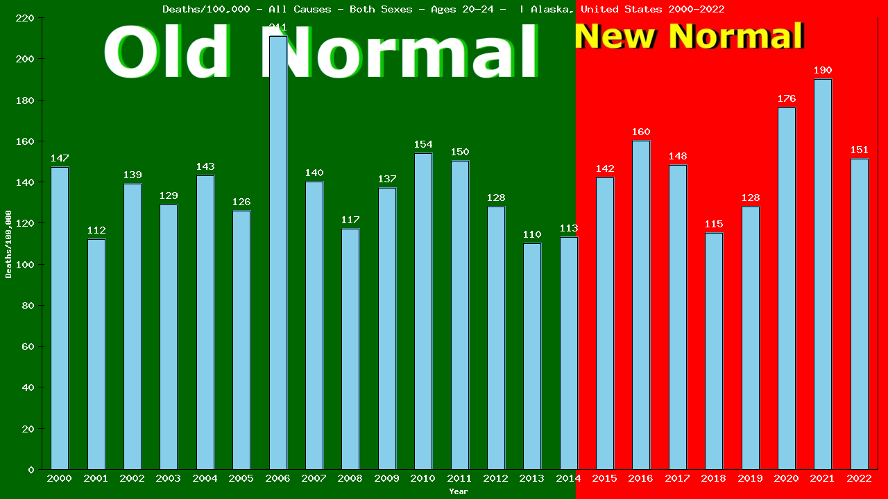 Graph showing Deaths/100,000 male 20-24 from All Causes